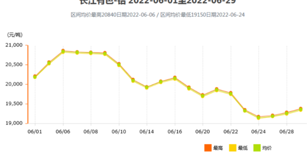 6月鋁價(jià)漲跌情況分析