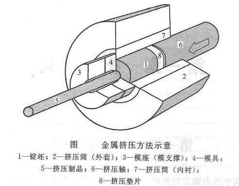 鋁型材擠壓圖示