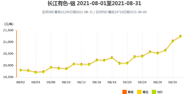 8月份鋁價(jià)分析