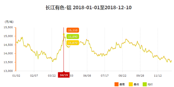 2018年工業(yè)鋁型材價格走勢圖