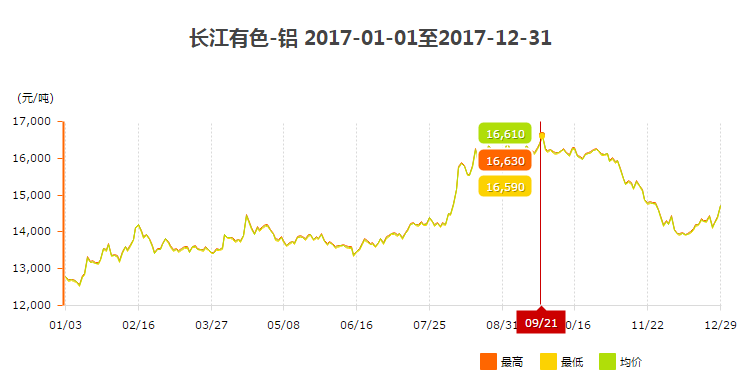 2017年鋁錠價格走勢圖