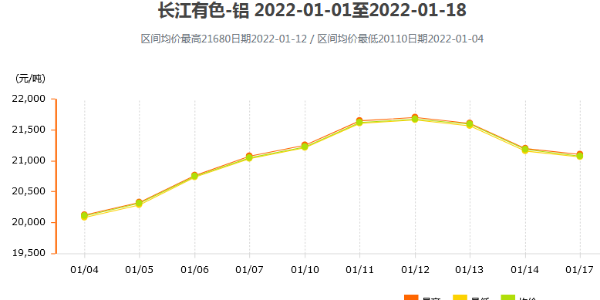 2022年鋁價漲跌情況預(yù)估