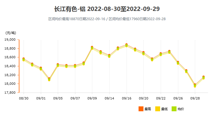 9月鋁價