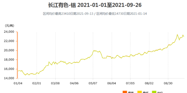 2021鋁價還會繼續(xù)上漲嗎？