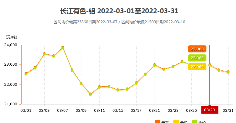 3月鋁錠價