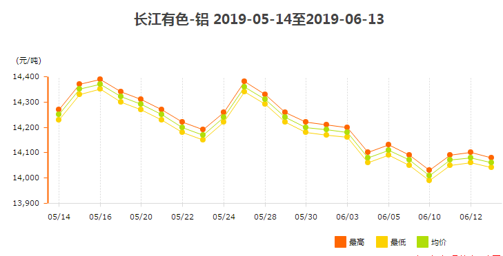 長江有色鋁錠價(jià)