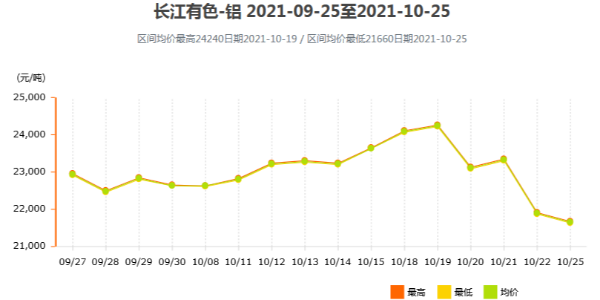 10月25日鋁價(jià)